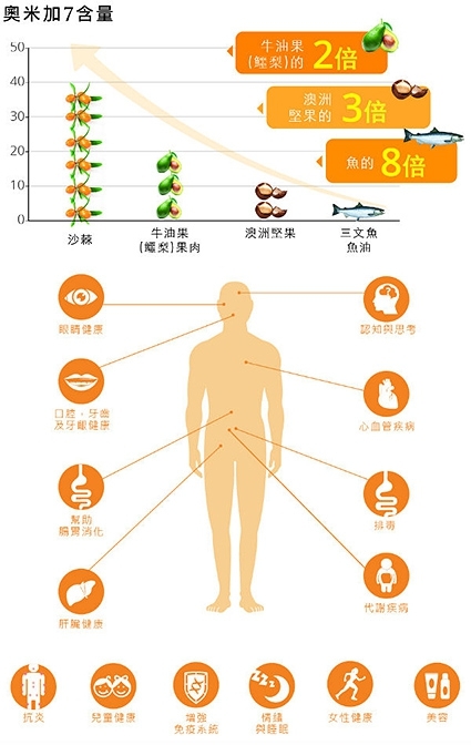 Benefits of Seaberry (Seabuckthorn)